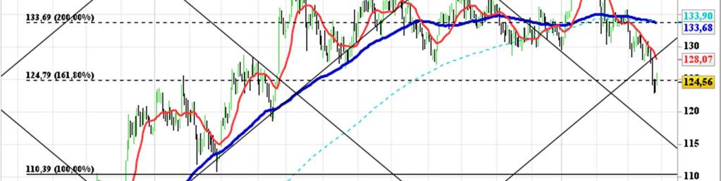 ANALISI SETTORE Quadro delle medie decisamente bearish e rottura della trendline di Gann. Quota 134 la prima resistenza.