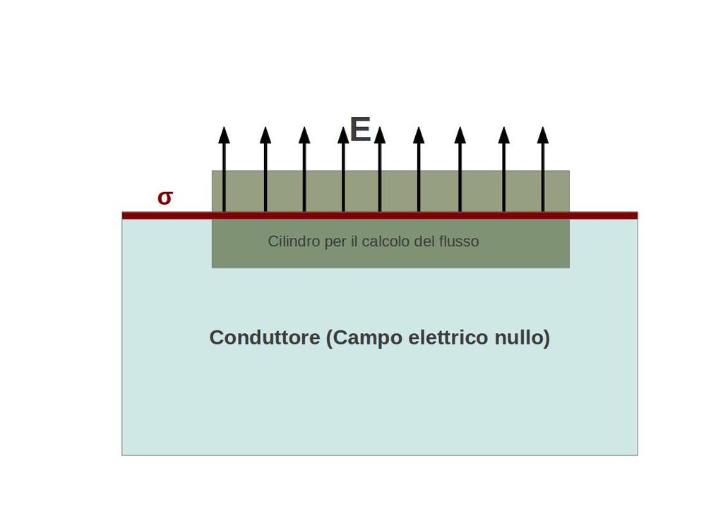 Conduttori All equilibrio le cariche non subiscono alcuna forza, altrimenti si muoverebbero Fanno eccezione le cariche sulla superficie, dove si possono muovere solo paralellamente alla superficie Ne