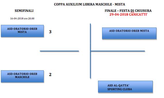 Regolamento Categoria LIBERA MASCHILE e MISTA VOLLEY per gli accoppiamenti: La gara sarà una gara secca ad eliminazione diretta. Si giocherà in casa della migliore in classifica.