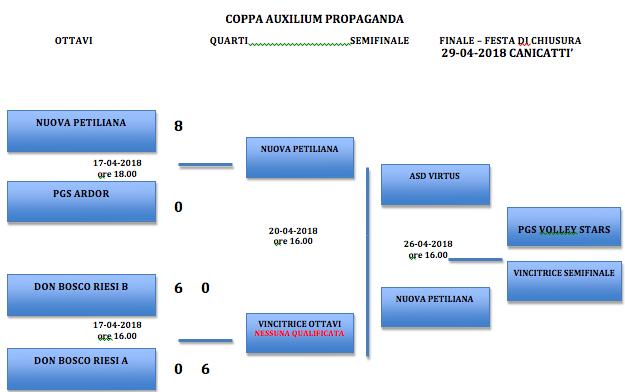 Regolamento Categoria Propaganda Calcio a 5 per gli accoppiamenti: La gara sarà una gara secca ad eliminazione diretta. Si giocherà in casa della migliore in classifica.