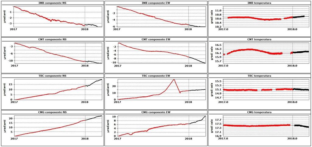 Le componenti NS delle stazioni più in quota (IMB e CMT) mostrano un trend di inclinazione verso S, mentre il trend di quelle EW è in direzione W; una situazione opposta si ha invece alle stazioni