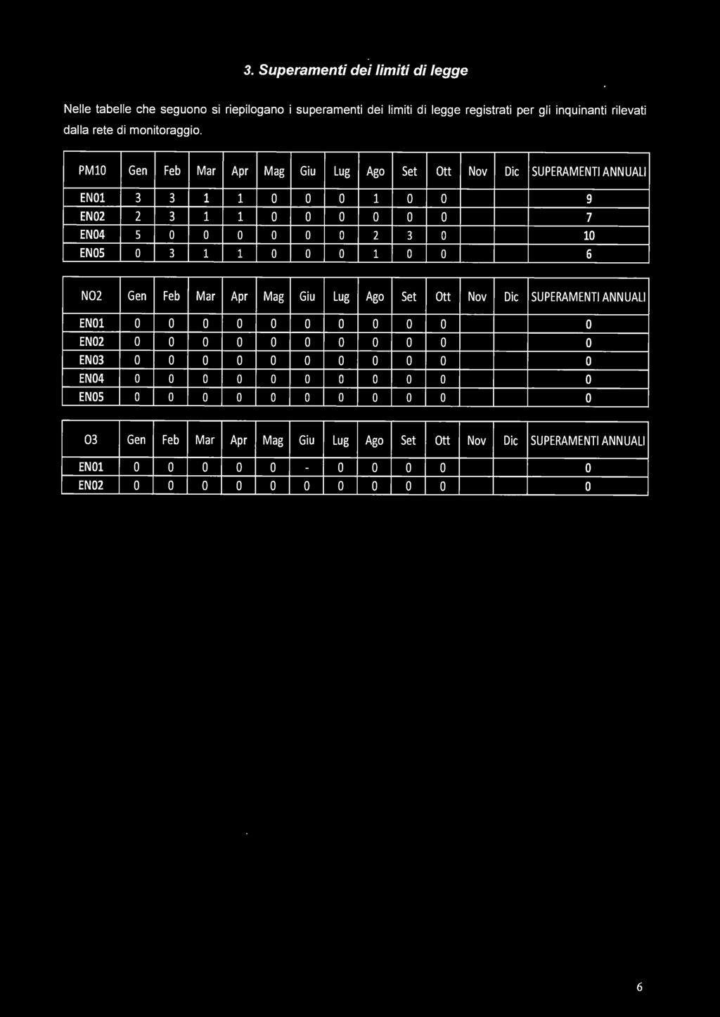 PMlO Gen Feb Mar Apr Mag Giu Lug Ago Set Ott Nov Dic SUPERAMENTI ANNUALI ENOl 3 3 1 1 o o o 1 o o 9 EN02 2 3 1 1 o o o o o o 7 EN04 5 o o o o o o 2 3 o 10 ENOS o 3 1 1 o o