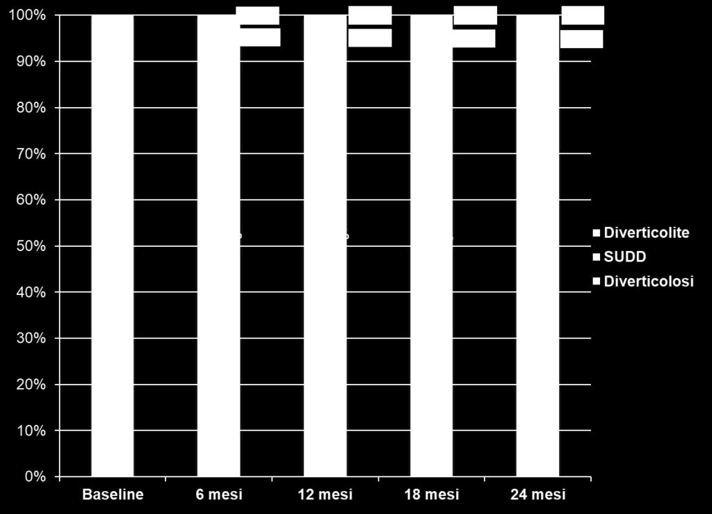 7 Diverticolosi: n=421 progressione della