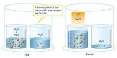 Ciò è dovuto al fatto che le particelle del soluto trattengono quelle del solvente impedendogli di passare nella fase di vapore.