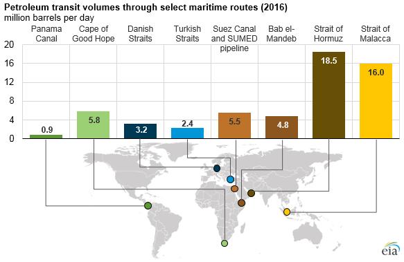 I principali oil chokepoints mondiali Suez (e il gasdotto Sumed) è la 3 via di transito al mondo per il trasporto di greggio e prodotti petroliferi con 5,5