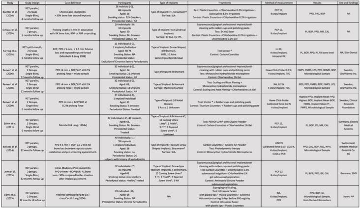 Figura 2 Valutazione della qualità Tra gli studi selezionati, 8 sono stati considerati ad alto rischio di bias, mentre 2 sono stati considerati a basso rischio.