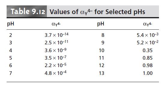 EDTA Costante Condizionale CASO I Esistono delle taelle in cui i valori di α 4 sono calcolati in funzione dei diversi ph, rendendo