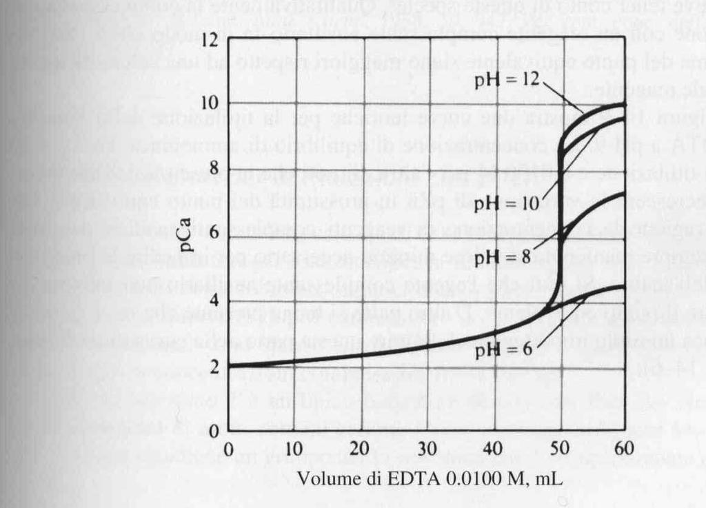 Dipendenza da ph a curva di titolazione di un catione con EDTA dipende fortemente dal ph: in particolare la pendenza attorno al punto finale