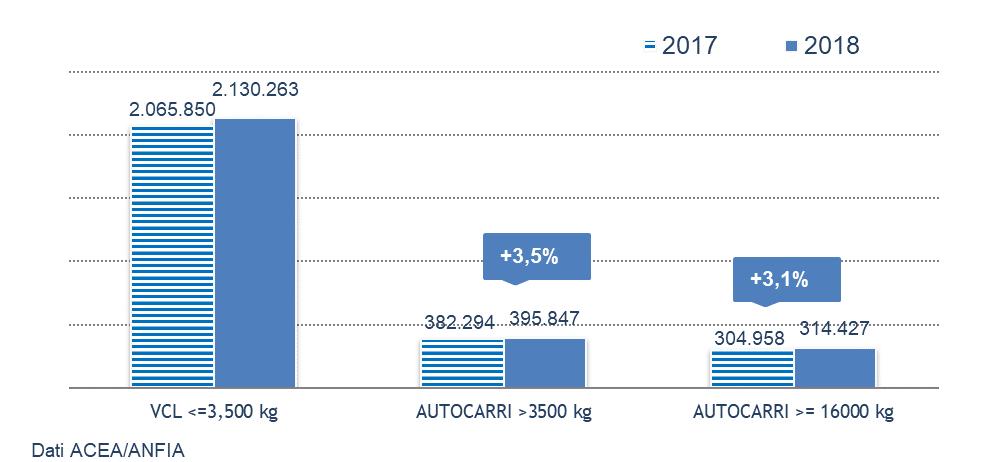 UE/EFTA: mercato autocarri >3,5 t.