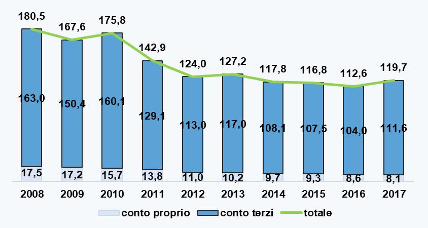 ITALIA: Trend trasporto per merci Miliardi