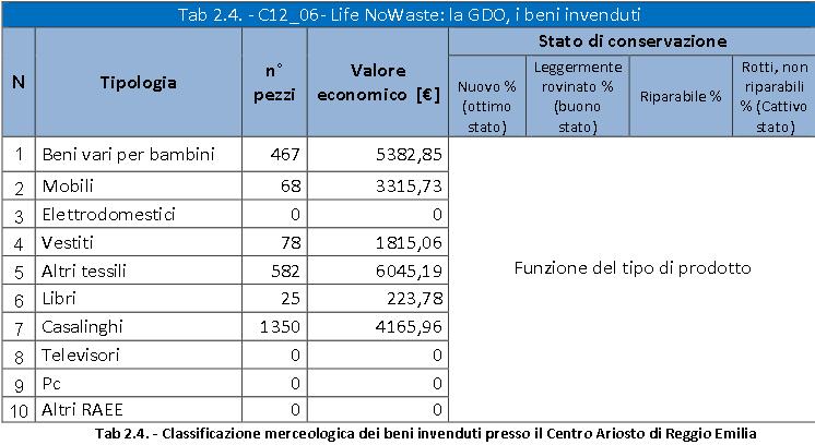 Analisi svolta da LabLab srl con il supporto di ODR http://nowaste.