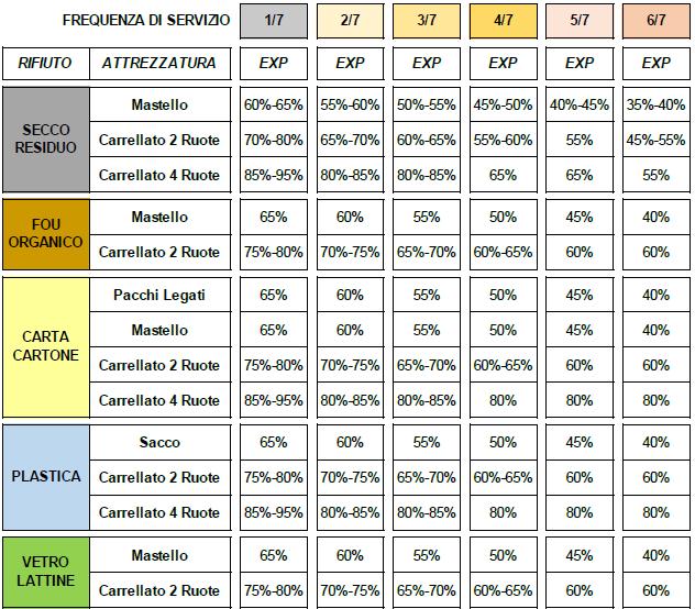 esposizione A titolo esemplificativo si riporta di seguito l analisi condotta sul servizio di raccolta porta a porta