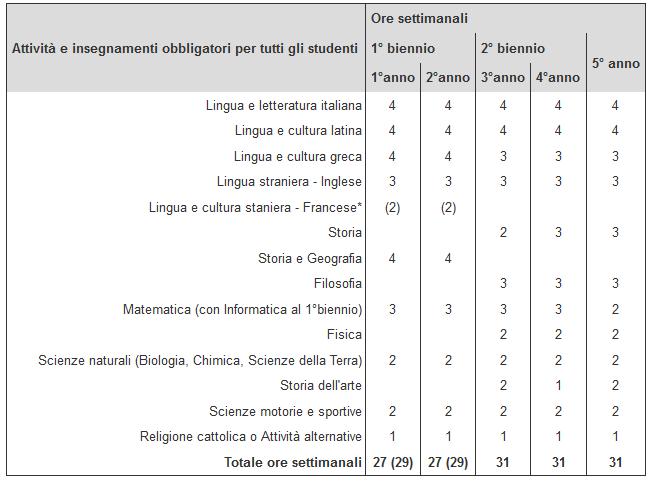 LICEO CLASSICO comprendere la cultura contemporanea alla luce di quella antica