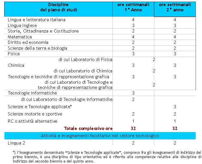 BIENNIO COMUNE ISTITUTO