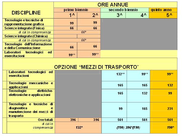 MATERIE AGGIUNTIVE DELL INDIRIZZO MECCANICO ISTITUTO