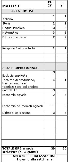 AMBIENTALE E AGRO TECNICO Istituto