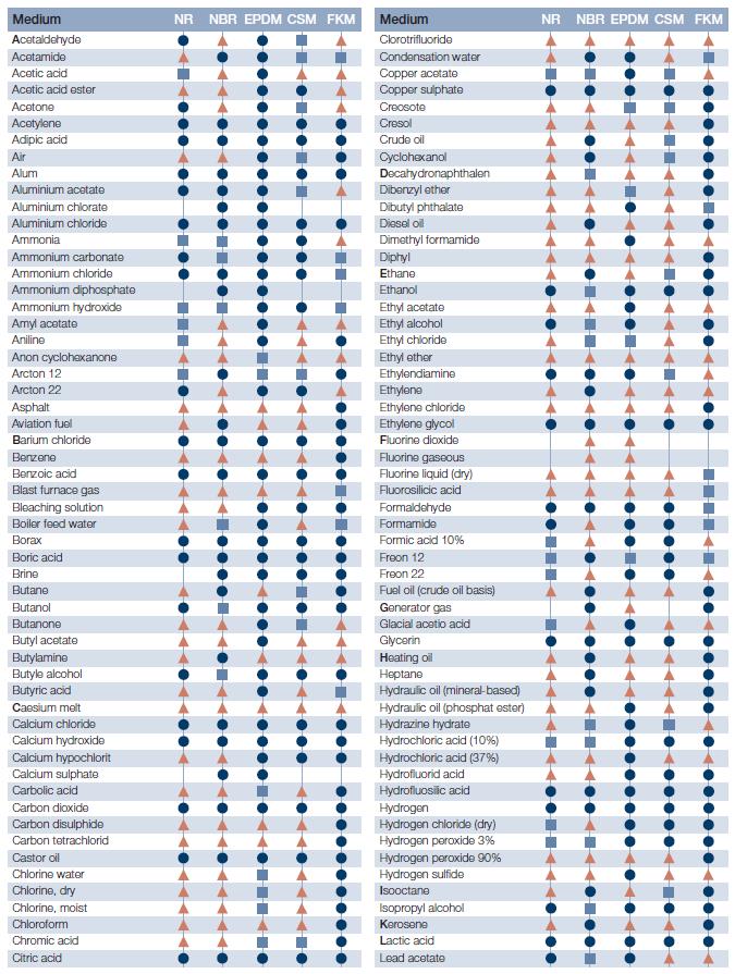 Compatibilità chimica delle varie mescole Le tabelle che seguono sono da considerare una linea guida per la scelta del tipo di gomma da utlizzare e non verità assoluta.