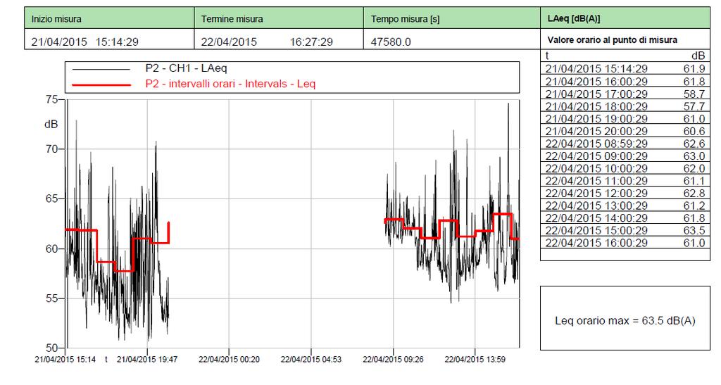 File: 00 CASCINA MERLATA 26 Pagina 10 5 RILEVAZIONI ED ELABORAZIONE DEI DATI Tutte le misurazioni sono state effettuate con l operatore ad una distanza maggiore di m.