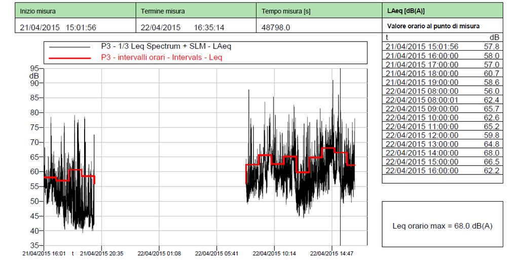 Rumore rilevato I valori sotto riportati sono stati rilevati posizionando la capsula microfonica ad una distanza di circa cm.