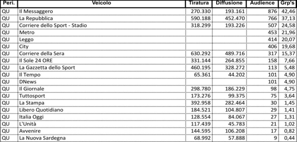 mettiamo in ordine per