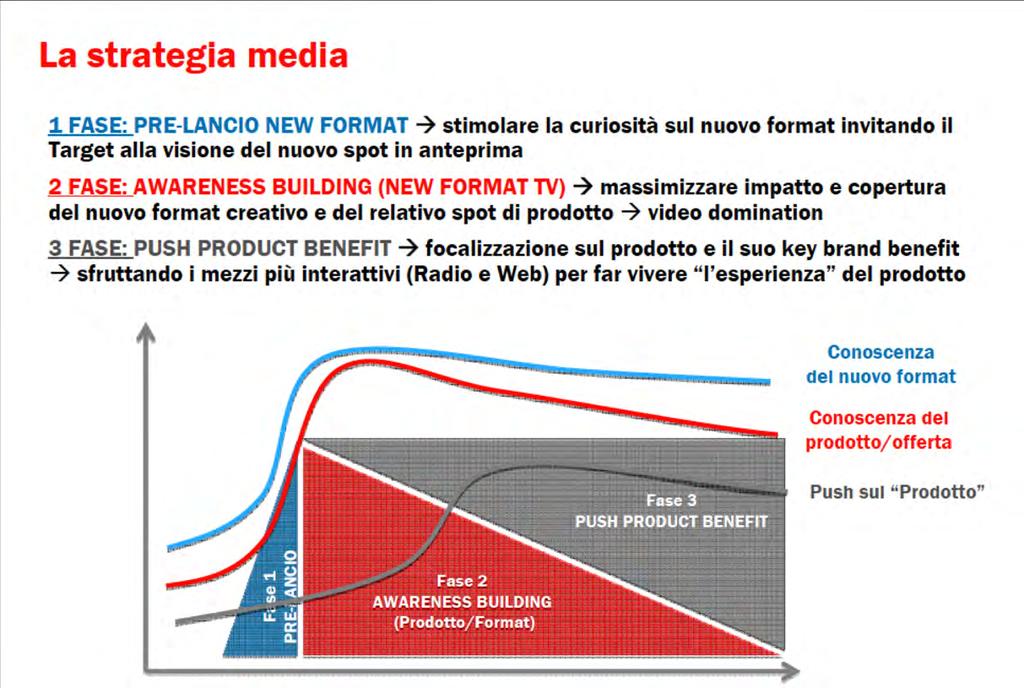 ESEMPIO STRATEGIA LANCIO FORMAT