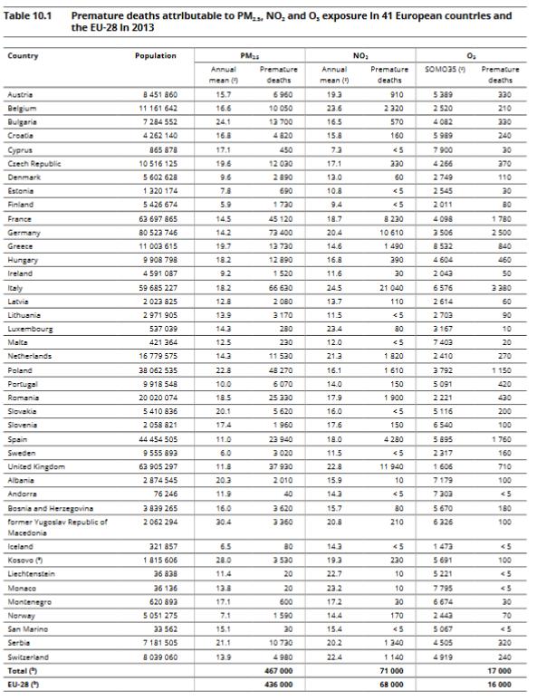 Stime di impatto sulla salute Fonte: Air quality in Europe Report 2016 EEA Il SOMO35 rappresenta la somma delle