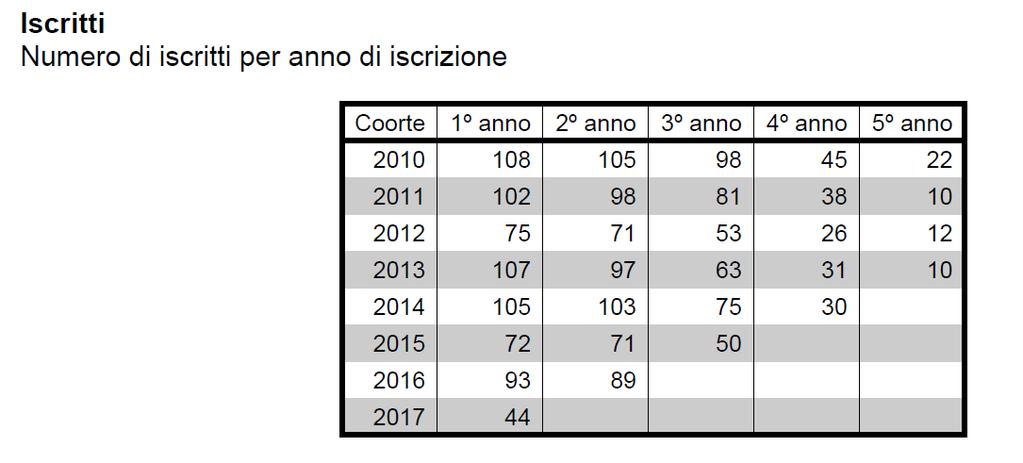 Gli studenti che proseguono negli studi, inoltre,