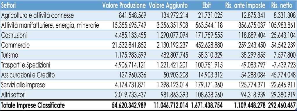 il 39% e il 28% del valore della produzione (insieme, quindi, più di due terzi del totale).