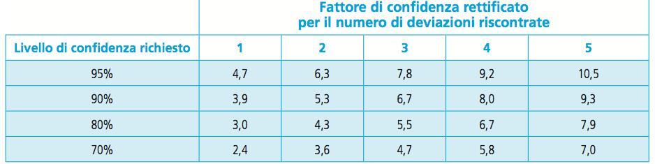 DIMENSIONE DEL CAMPIONE NELLE AZIENDE DI MINORI DIMENSIONI I risultati del campione possono essere valutati confrontando il massimo grado di deviazione accettabile con quello che viene chiamato