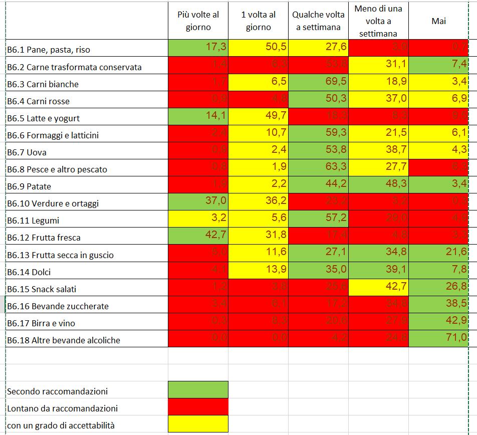 Mappa relazioni abitudini alimentari e linee guida Elaborazioni in corso: ML