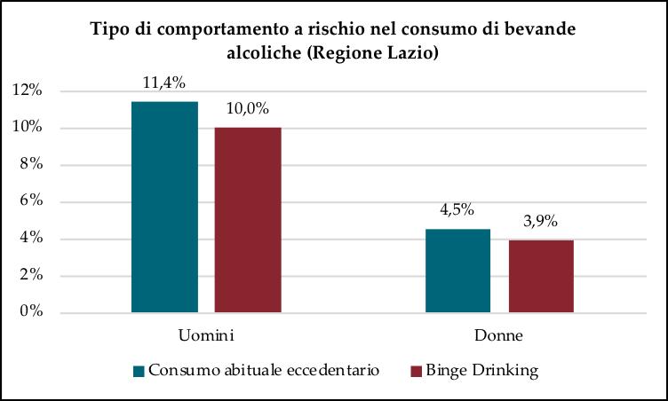 IL CONSUMO DI ALCOL NELLA POPOLAZIONE GENERALE Secondo i dati ISTAT (2019) relativi ai consumi alcolici, nel 2018 in Italia, il 66,8% della popolazione di 11 anni e più ha consumato almeno una