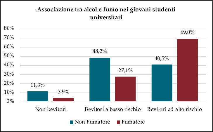 Vi è una forte associazione di comportamenti a rischio nei giovani universitari, infatti oltre il 50% dei bevitori a