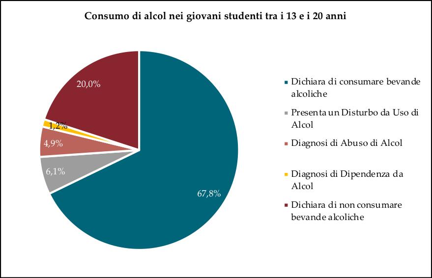 CONSUMO DI ALCOL IN GIOVANI DI ETÀ COMPRESA TRA 13 E 20 ANNI Uno studio pubblicato nel 2018 dal gruppo alcologico del