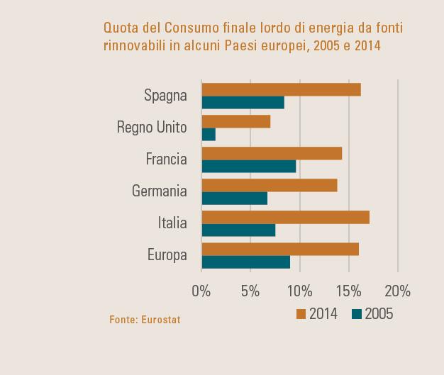 Tra il 2005 e il 2012 l Italia ha raddoppiato il contributo delle FER al consumo di energia, dall 8%