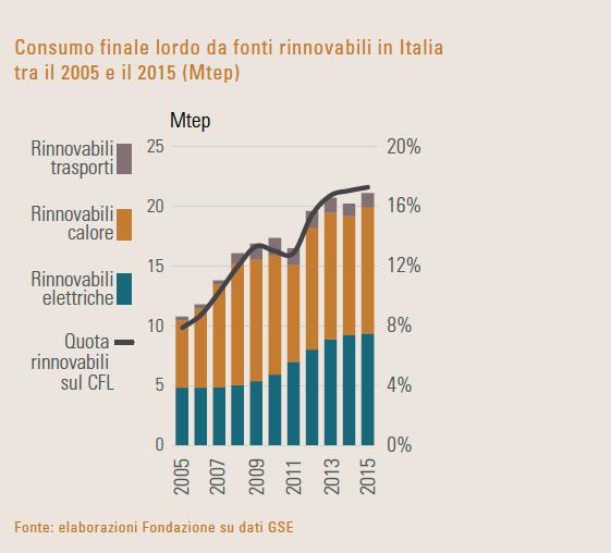 Ma nel triennio 2013-2015 la crescita delle FER si è fermata allo O,2% medio annuo (da 16,7 a 17,3%) La crescita delle rinnovabili termiche si è fermata nel 2009 Le rinnovabili nei trasporti