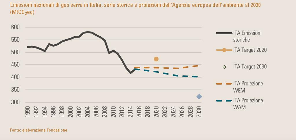 L Italia è ancora in traiettoria con il target europeo di GHG al 2020, ma non con quello al 2030 L Agenzia europea dell ambiente, tenendo conto sia delle misure adottate sia