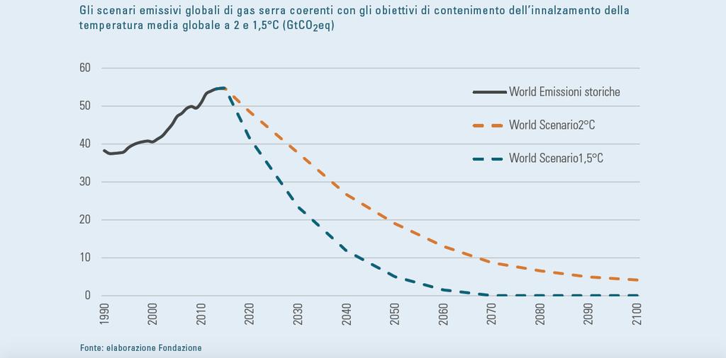WORLD SCENARIO 2 C (mediano IPCC): entro il 2050 servirebbe una riduzione del 45% dei GHG del 1990 WORLD SECENARIO 1,5 C (elaborazione Fondazione): entro il 2050