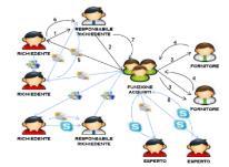 Focus Procurement: soluzione a completamento dei sistemi