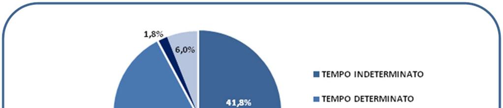 Quasi il 42% dei lavoratori in entrata è stato assunto con contratto a tempo indeterminato Composizione per contratto delle nuove assunzioni Le imprese