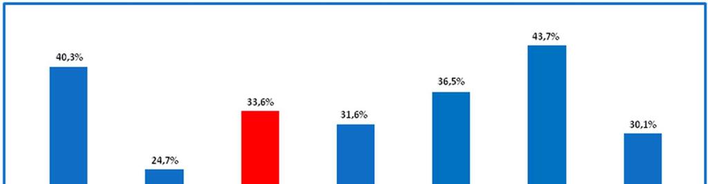 Il manifatturiero offre, tuttavia, un maggiore tasso di conversione (40,3% vs 24,7% del terziario) Tassi di conversione a