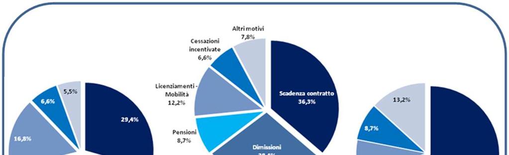 Il 36,3% delle uscite avviene per scadenza contrattuale Composizione delle uscite per causale Complessivamente, il 37% delle cessazioni ha avuto natura