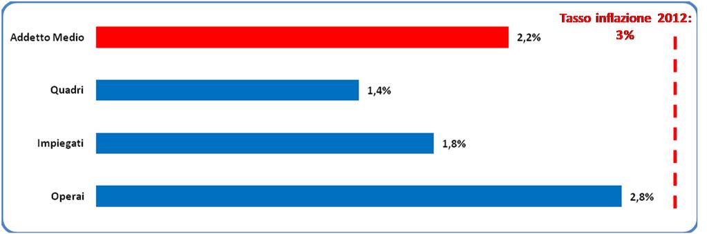 Tutte le qualifiche hanno registrato una perdita del potere d acquisto della propria retribuzione Dinamica retributiva 2011/2012 per