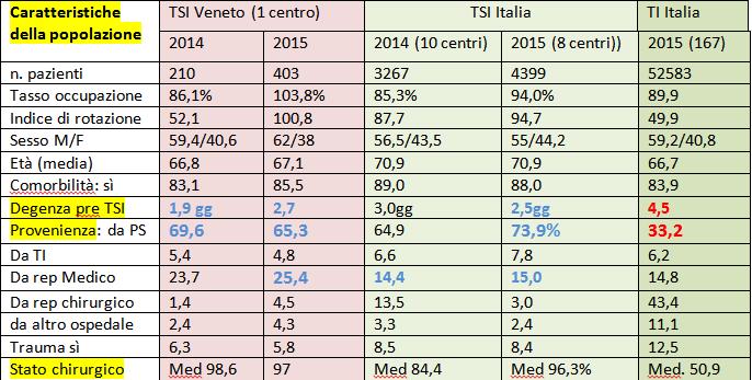 TSI Veneto vs TSI Italia vs TI Italia Caratteristiche della popolazione: Degenza pretsi/ti: non differiscono La prima differenza tra TSI e TI sostanziale è nel tempo di afferenza all unità che nel