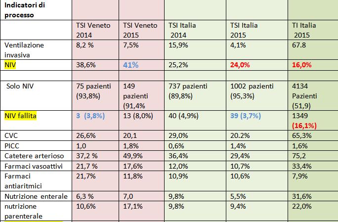 TSI Veneto vs TSI Italia vs TI Italia Ventilazione Non Invasiva: La lettura dello schema