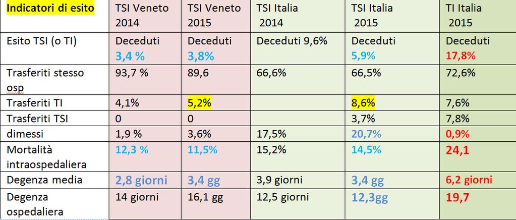 TSI Veneto vs TSI Italia vs TI Italia Indicatori di esito: Deceduti e trasferiti in TI costituiscono nell insieme i principali indicatori di esito per una TSI.