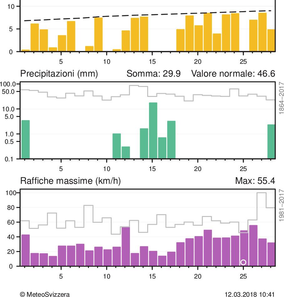 Per la temperatura media, nel grafico è evidenziato lo scarto positivo o negativo dalla norma 1981-2010, mentre per gli estremi è messa in risalto l escursione dei valori.