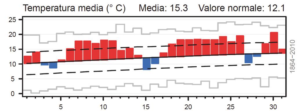 MeteoSvizzera Bollettino del clima Febbraio 2018 11 Spiegazioni per l interpretazione dei grafici delle stazioni Colonne rosse/blu: temperature giornaliere sopra, risp. sotto i valori normali.