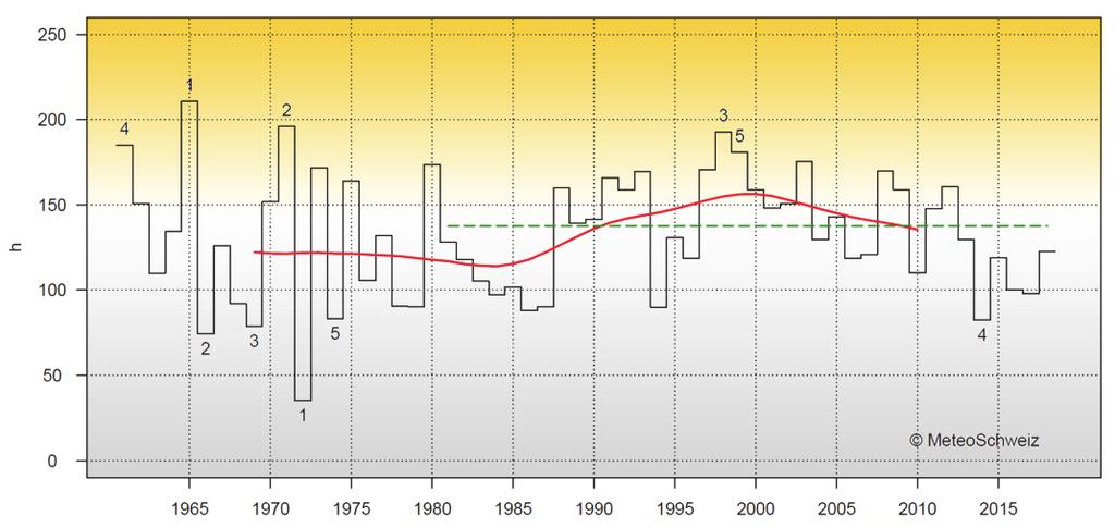 In totale al Nord delle Alpi si sono così avuti 22 giorni coperti o poco soleggiati.