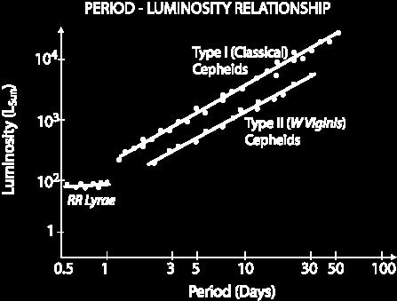 Relazione Periodo-Luminosita Le Cefeidi variano con un periodo che cresce con la luminosità media. La luminosità intrinseca di una Cefeide può essere determinata a partire da suo periodo!