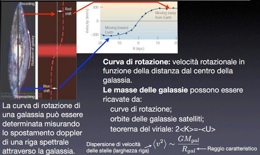 Curve di